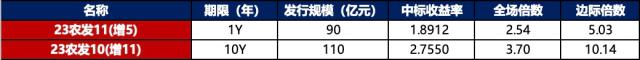 债市早报：多部门发声加大金融支持民企力度，广深同日宣布实施“认房不认贷”政策