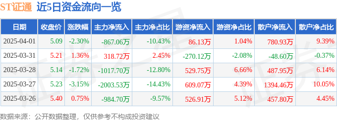 异动快报：ST证通（002197）4月2日9点49分触及涨停板