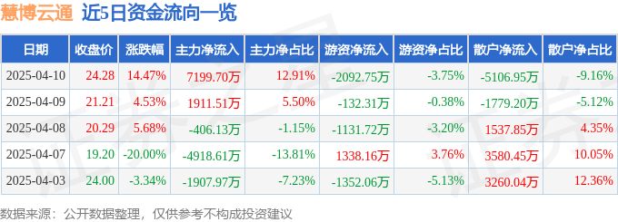 异动快报：慧博云通（301316）4月10日14点52分触及涨停板
