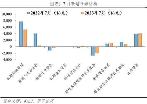  社融信贷回落，全力拼经济 