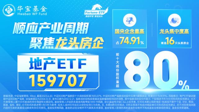 三部门午后出手，万亿板块逆市爆发，地产ETF（159707）全市场涨幅第一！政策扭转+业绩提振，银行也疯狂？