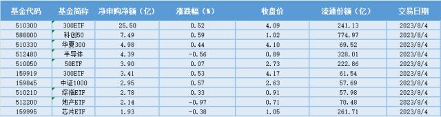 场内ETF资金动态：政策有望持续落地从而对非银股价构成支撑，金融科技ETF大涨