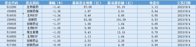 场内ETF资金动态：政策有望持续落地从而对非银股价构成支撑，金融科技ETF大涨