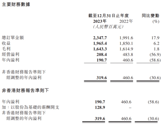 九方财富港股跌4.39% 2023年上市首年净利降58.6%