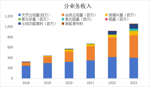 环球新材国际（06616.HK）：2023财年稳中有进，高端化转型效果显著