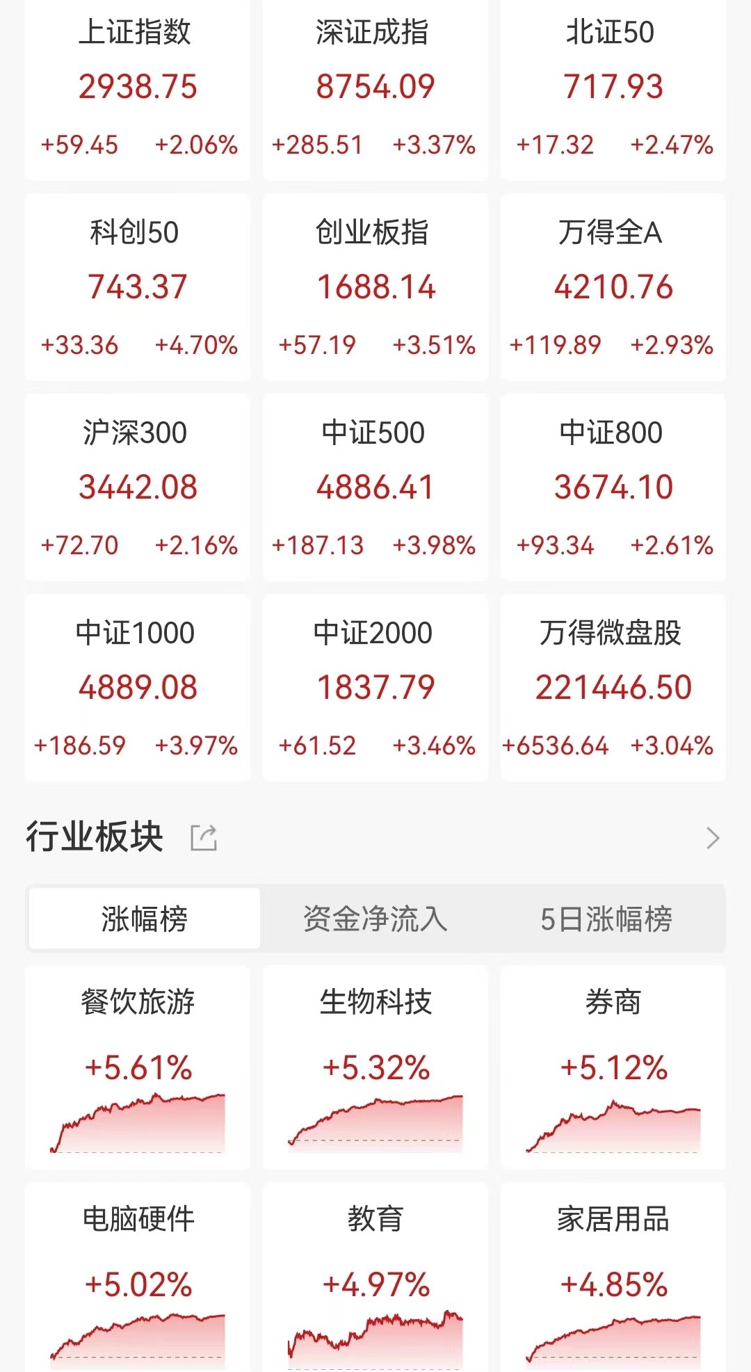 A股收评：三大指数放量大涨！中金银河再传合并牛市旗手爆发，沪指涨2%收复2900点，成交9033亿，较昨日放量3038亿