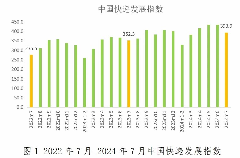 2024年7月中国快递发展指数同比提升11.8%