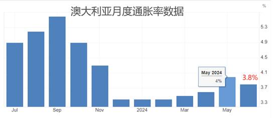 ATFX汇市：通胀率仍处高位，澳洲联储维持4.35%利率不变