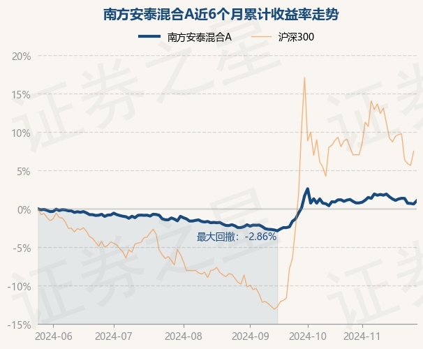 11月27日基金净值：南方安泰混合A最新净值1.1501，涨0.41%