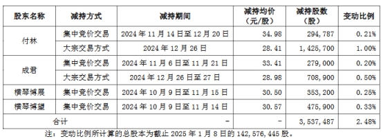 博杰股份控股股东及实控人减持套现1亿元 扣非1年1期亏