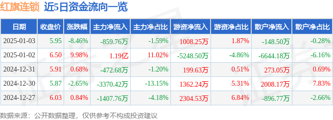 异动快报：红旗连锁（002697）1月3日14点45分触及跌停板