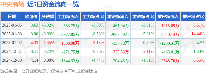 异动快报：中央商场（600280）1月6日14点32分触及跌停板