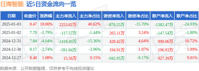 1月3日日海智能涨停分析：国企改革，小米概念股，无人驾驶概念热股