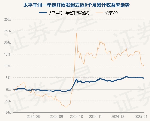 1月6日基金净值：太平丰润一年定开债发起式最新净值1，跌0.09%