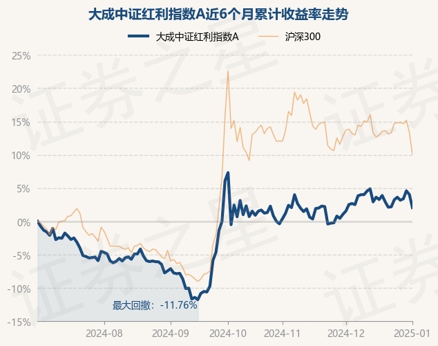 1月2日基金净值：大成中证红利指数A最新净值2.5092，跌1.89%