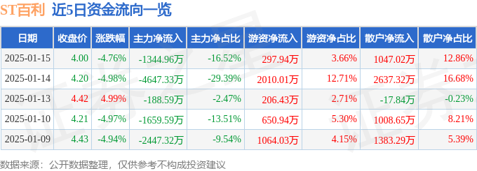 异动快报：ST百利（603959）1月15日14点44分触及跌停板