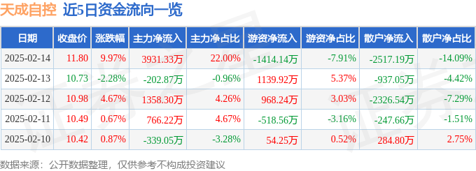 2月14日天成自控涨停分析：优化生育（三孩），飞行汽车/eVTOL，汽车零部件概念热股