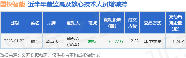 国投智能：1月22日高管滕达的亲属减持股份合计165.77万股