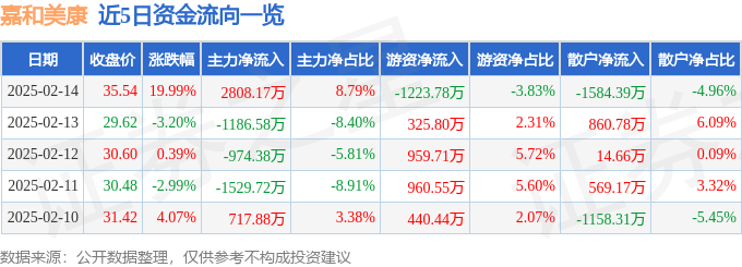 2月14日嘉和美康涨停分析：AI医疗，DRGs概念，医疗信息化概念热股