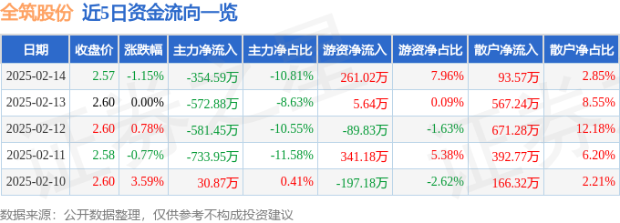 异动快报：全筑股份（603030）2月14日14点10分触及涨停板