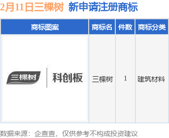 三棵树新提交“三棵树”商标注册申请