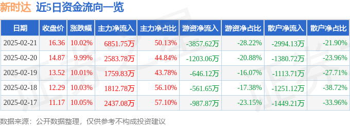 2月21日新时达涨停分析：机器人，减速器，智能制造概念热股