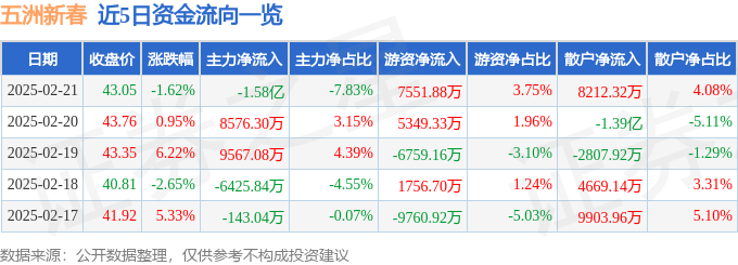 异动快报：五洲新春（603667）2月24日10点57分触及涨停板