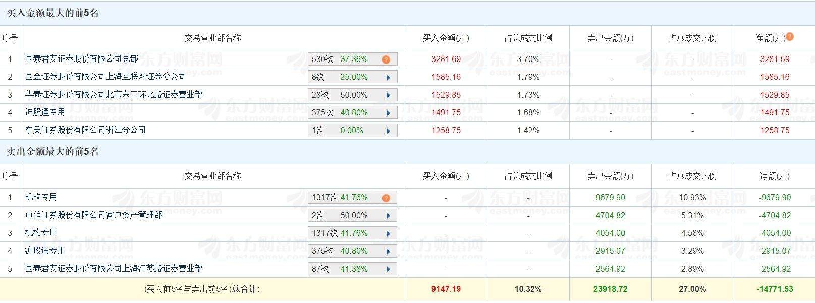 A股龙虎榜丨华荣股份冲高回落跌2.69%，成交额8.86亿换手率11.04%！二机构卖出1.37亿，游资量化基金买入3281.69万