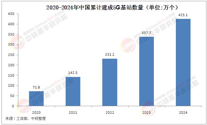 2025年通信设备行业市场现状分析及发展前景预测