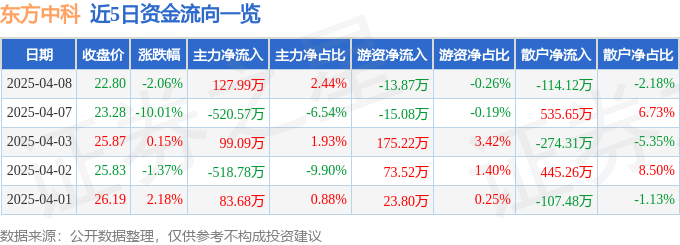 异动快报：东方中科（002819）4月8日14点50分触及涨停板