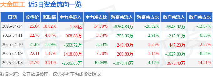 4月14日大金重工涨停：风电，海洋经济概念热股