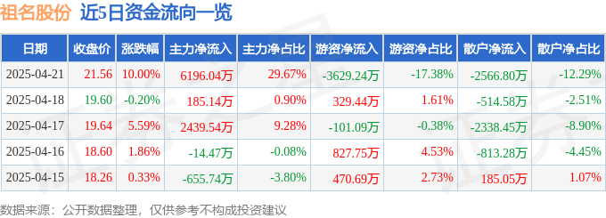 4月21日祖名股份（003030）涨停分析：植物奶、预制菜及电商驱动